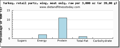 sugars and nutritional content in sugar in turkey wing
